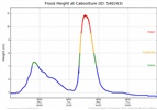 Flood Height Graph - 2011 Caboolture Flood